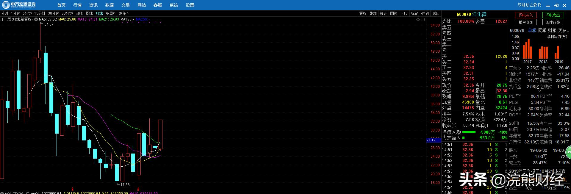 光刻胶概念股逆势爆发,科技股强势回归光刻胶扬帆起航
