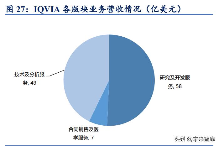 医药行业cro领域的中国龙头企业,医药行业最赚钱的细分领域之cro