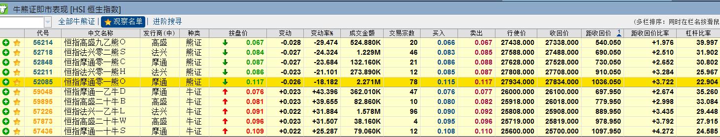 收市必读|恒指进入转仓期，腾讯弱势创月低