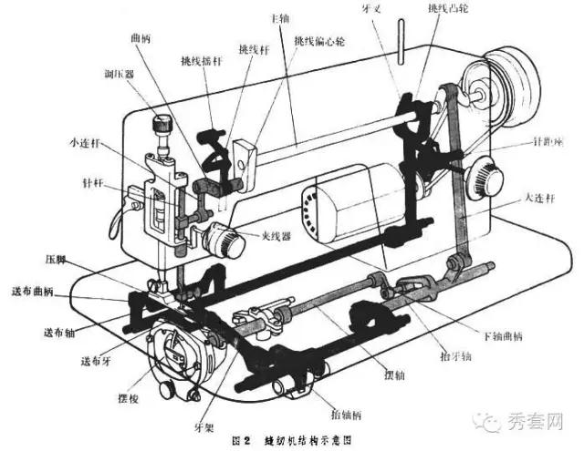 老式缝纫机常见故障维修视频,飞跃缝纫机常见故障维修图解