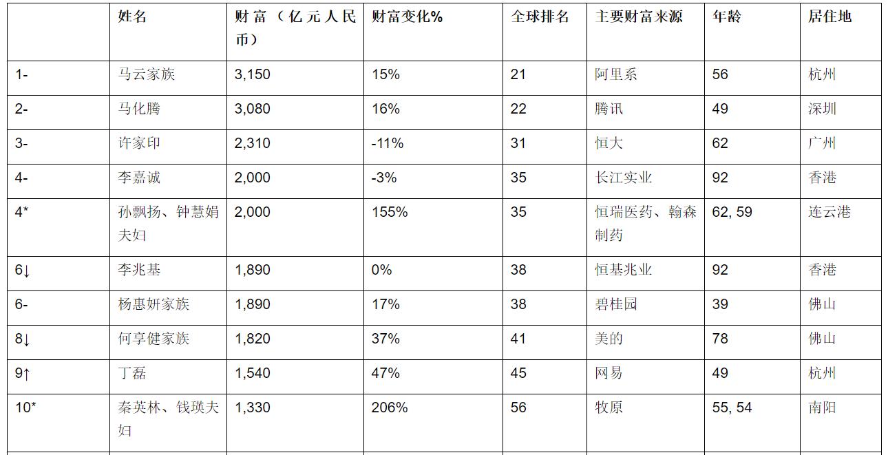 中国首富马云身价排名,2017马云世界首富排名
