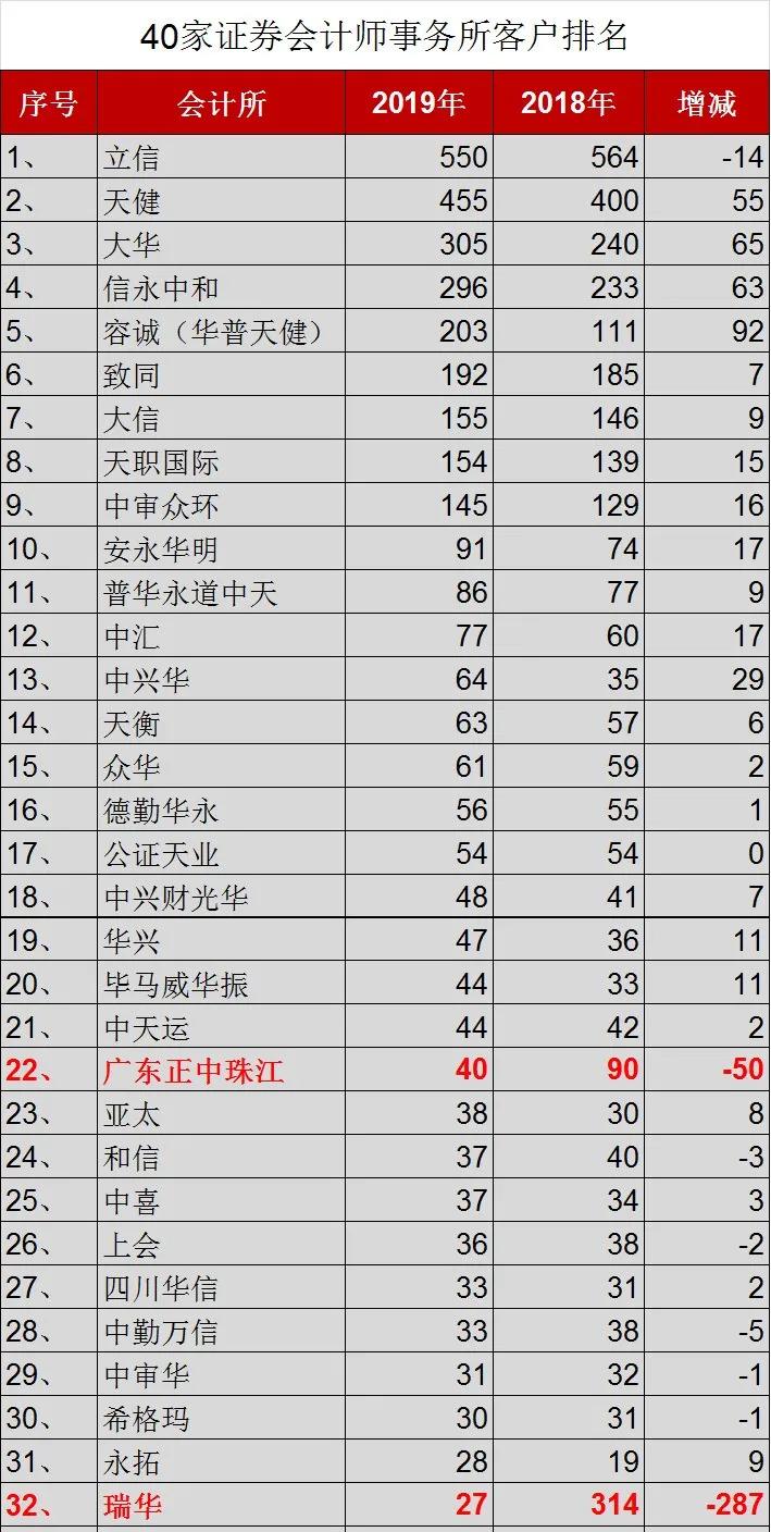 瑞华客户流失将近90%,昔日第一大所为何走上灭亡?