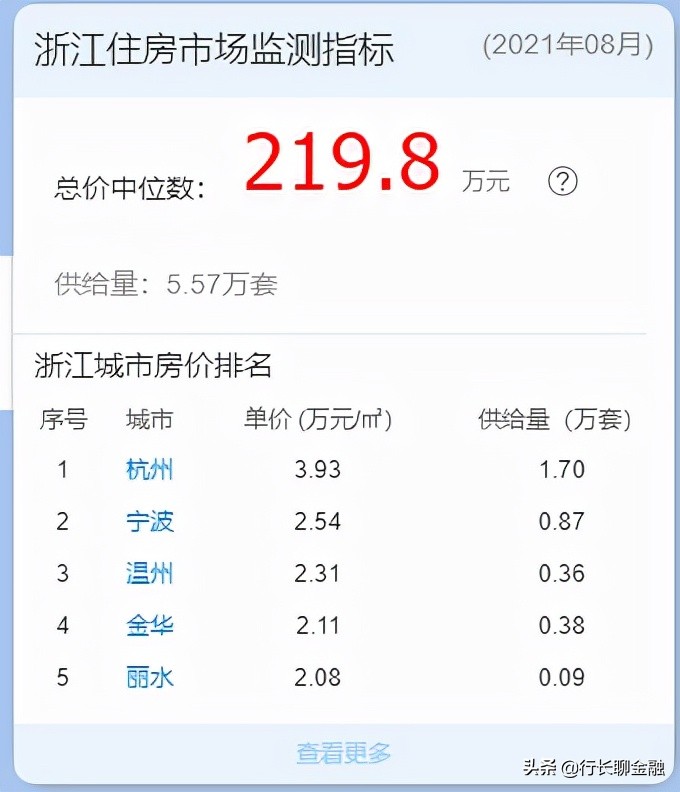 远超江苏！浙江8月人均*款贷**10.42万元，你“超标”了吗？