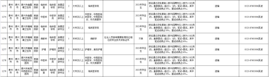 泰州事业编最新招聘,泰州市事业编制招聘职位表
