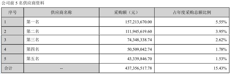 有方科技带病IPO：和大客户数据打架，客户变供应商遭问询
