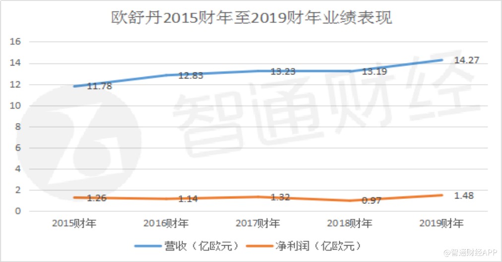 半年收入增逾两成但欧舒丹的“好日子”并未到