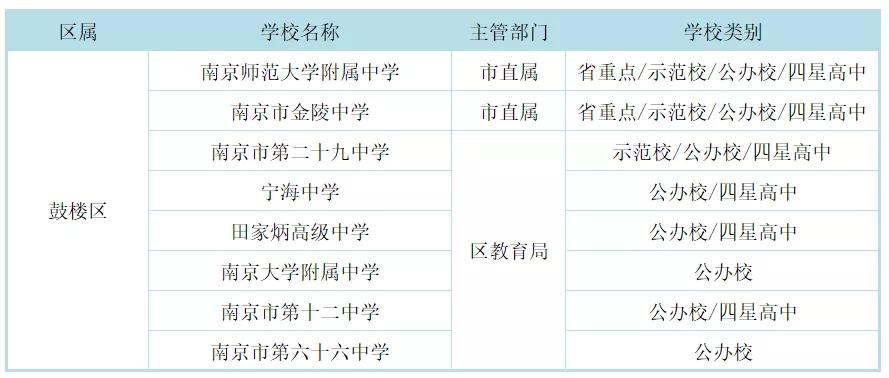 南京市四星高中各区分布,南京四星高中录取率