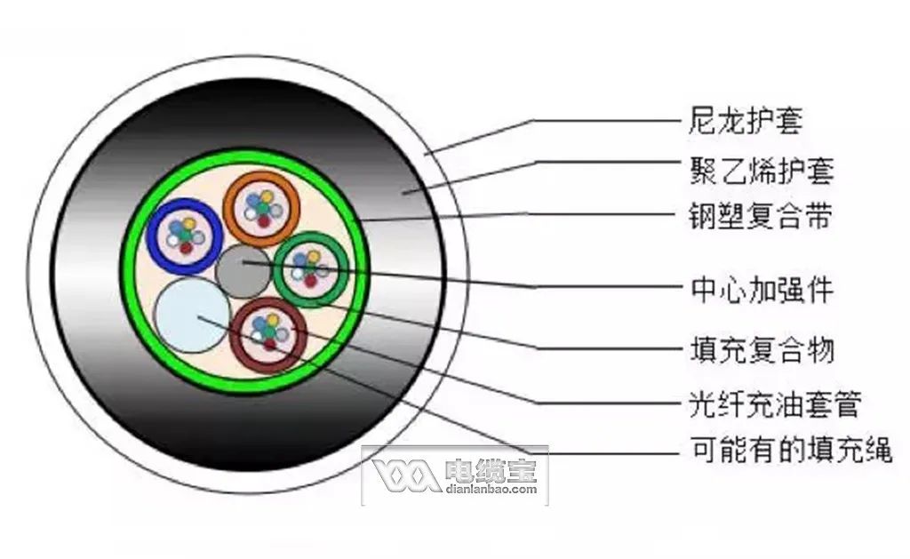 36芯光缆颜色顺序,常见40种光缆型号图文详解