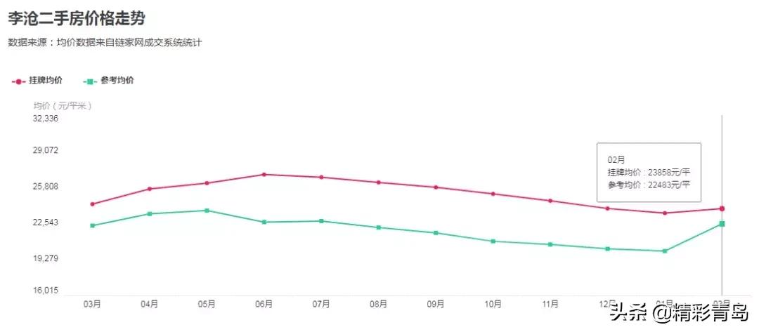 青岛房价2017-2019哪一年房价最高,青岛李沧区同盛苑最新二手房价