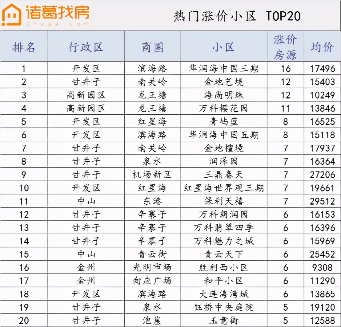 周报：新房备案成交环比上涨47%，二手房市场均价16872元/㎡