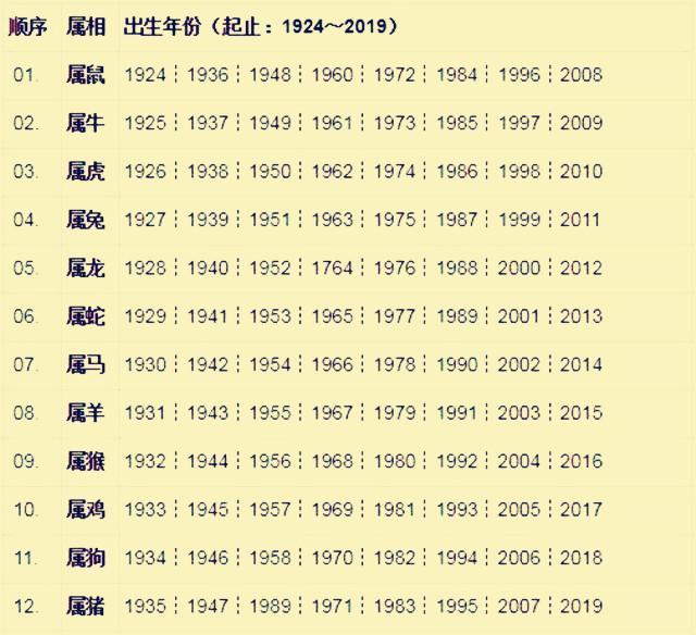 十二生肖属相年份排序对照表高清,十二生肖顺序表及年份五行
