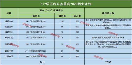 今年扩招的成都学校,扩招是降低分数线还是增加人数