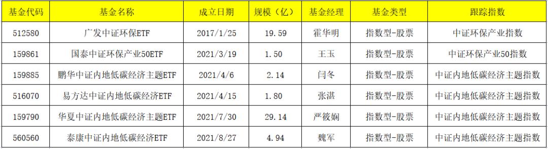 碳中和基金的投资逻辑,碳中和跌得最惨的基金