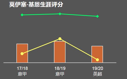 莫伊塞基恩尤文,伤仲永足球