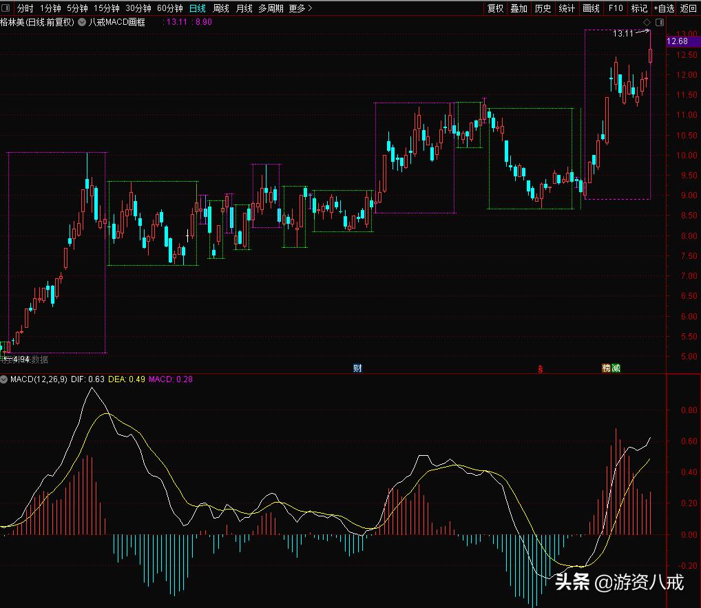 macd红柱区的最高价画线公式,macd高端用法