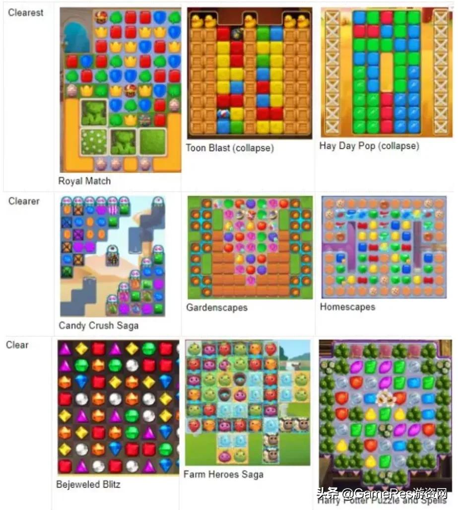 拒绝创新内卷聚焦“爽快消除”，这款三消游戏半年收入超1亿美元