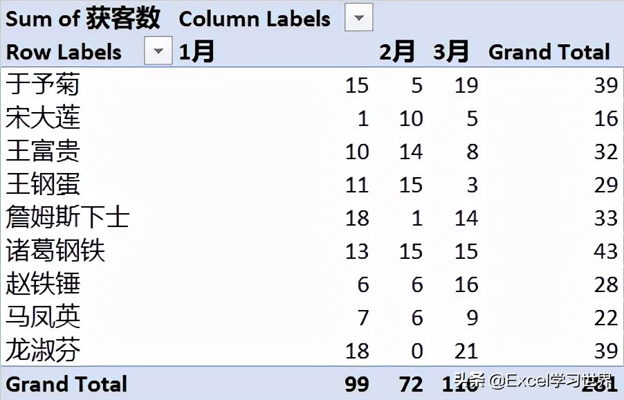 excel数据透视表如何改动数据,excel数据透视表刷新列宽保持不变