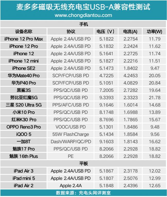 无线磁吸充电宝评测,麦多多无线充电宝排行榜