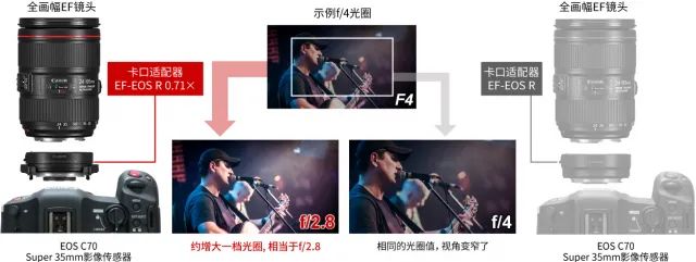 佳能aps-c半幅相机推荐,佳能发布rf卡口的apsc相机在哪买