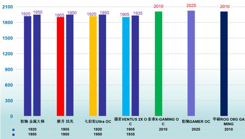 rtx3060显卡和rtx3070差多少,rtx30s系列显卡性能天梯图