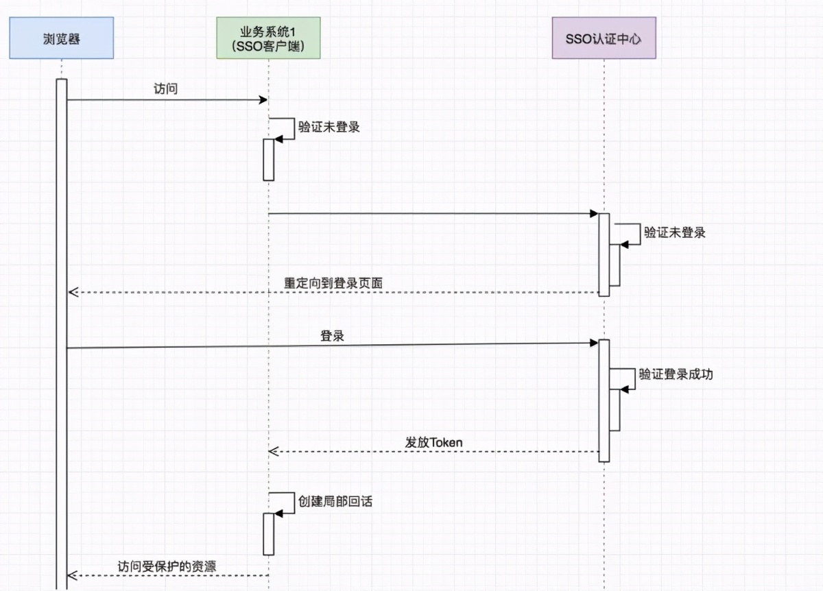 单点登录（SSO），一看就会，一做就错