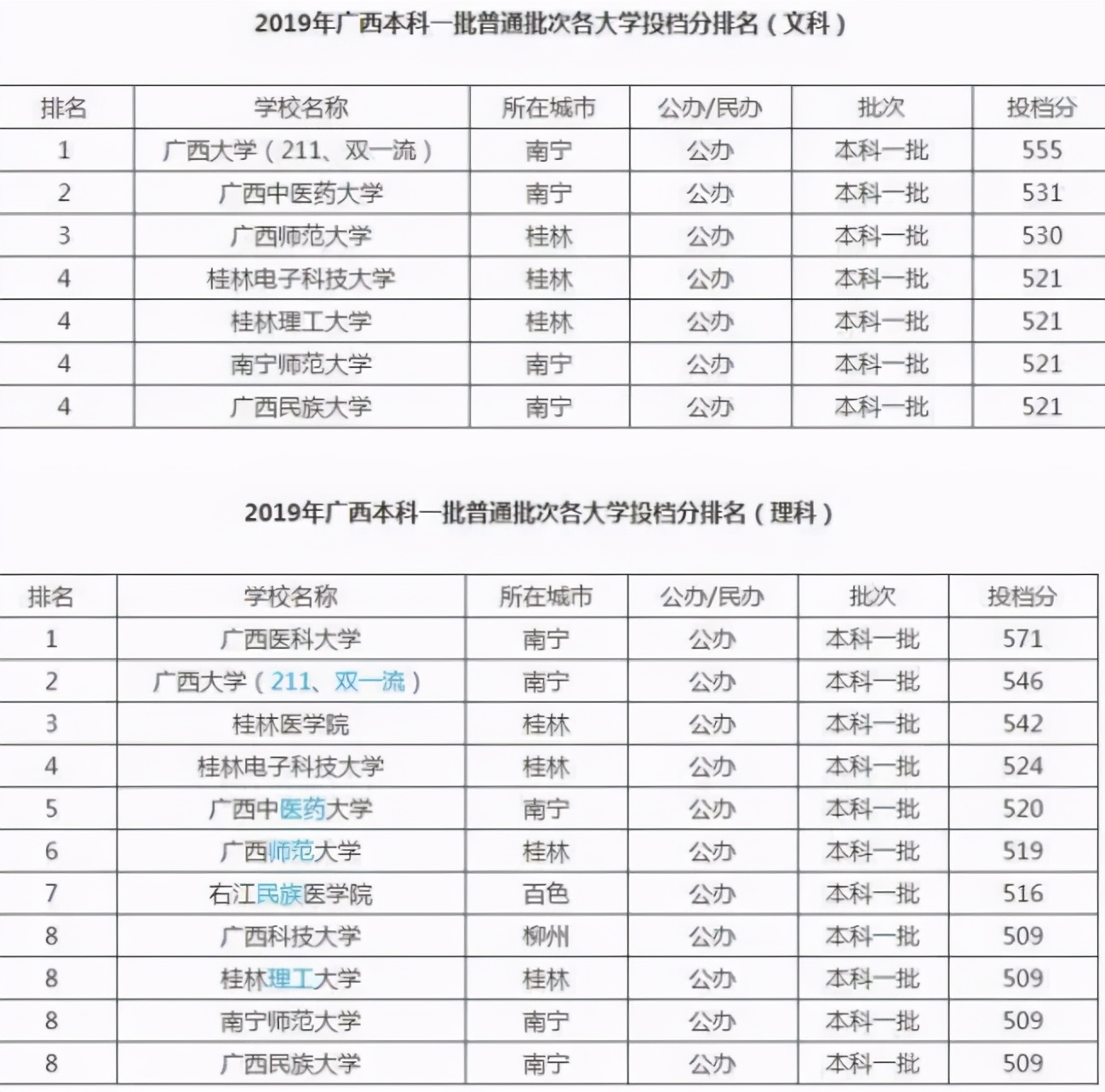 广西“就业率高”的8所大学！广西医大最难考，分数远甩西大