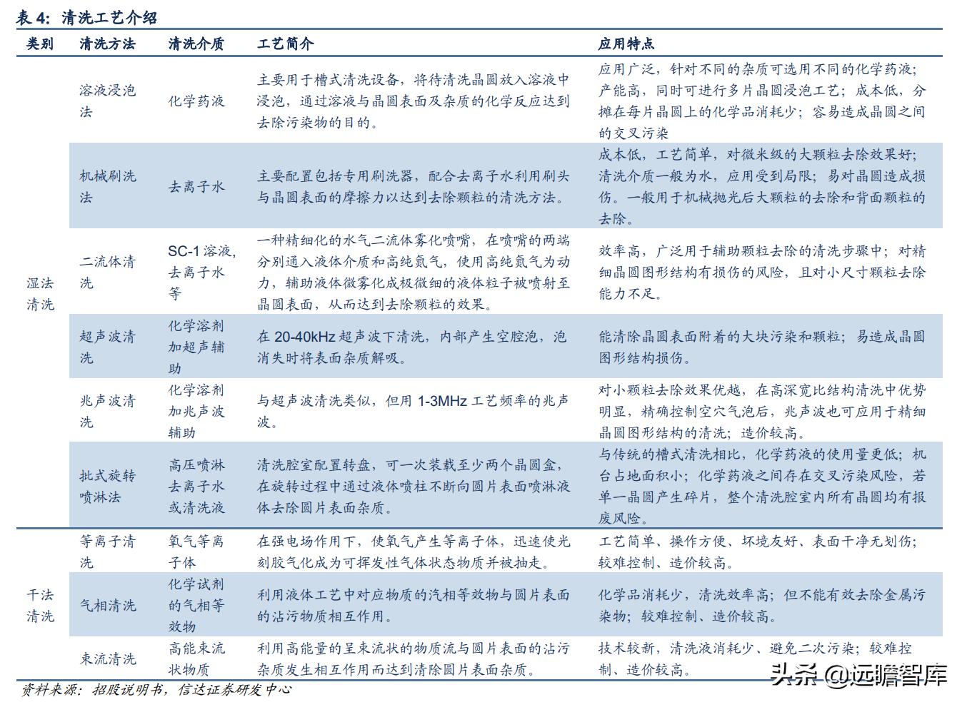 至纯科技生产线,至纯科技研发