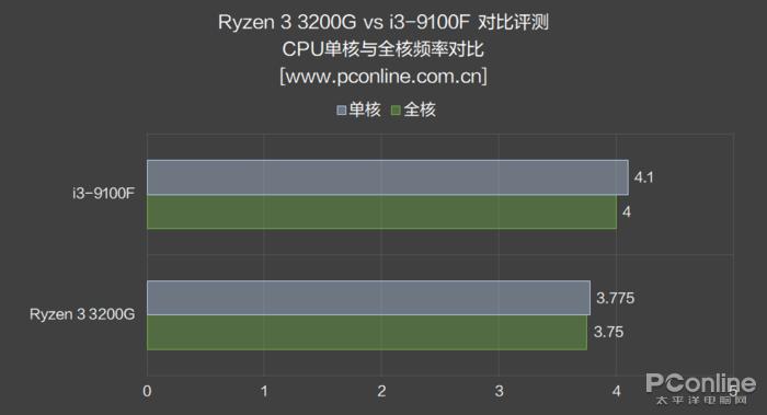 i3对比锐龙的核显,i3cpu核显推荐