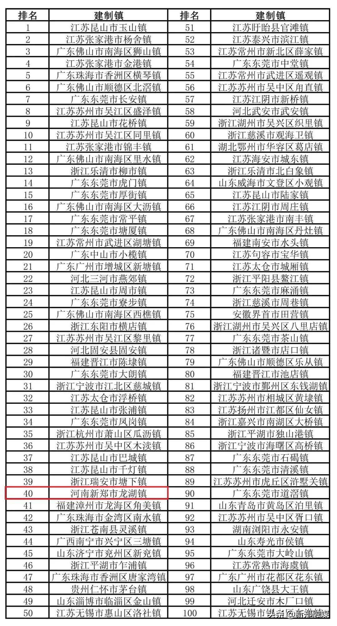 新郑经济百强县排名,河南百强县第一新郑