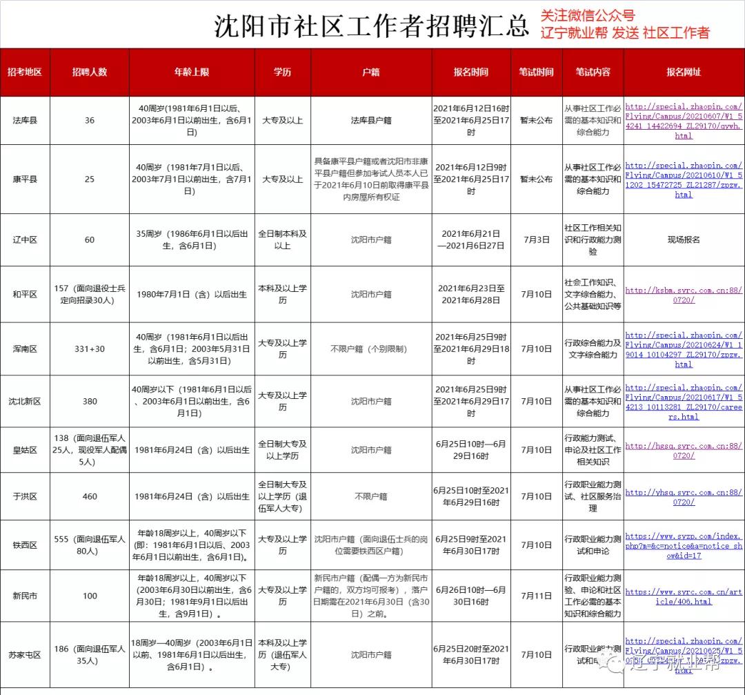 沈阳新民市社区工作者报名,新民市社区工作者招聘