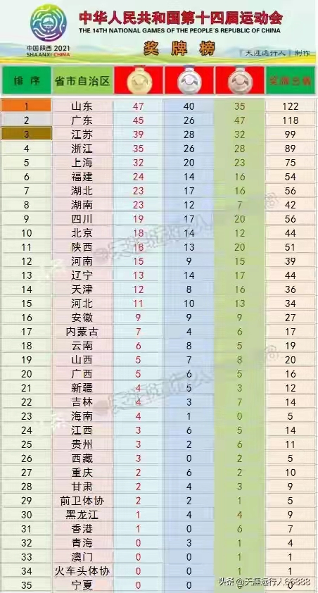 全运会广东战胜山东,全运会奖牌山东广东实力分析