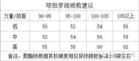 球拍穿线多少磅合适,网球线软线和硬线磅数的区别