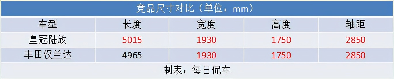 丰田皇冠陆放比汉兰达高级,皇冠陆放和全新汉兰达驾驶感受