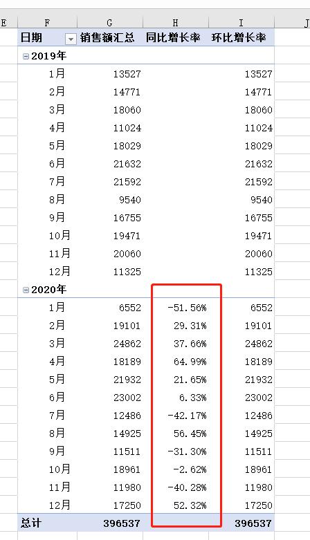excel分析连续几个月销售数据,excel怎么快速计算同比销售额