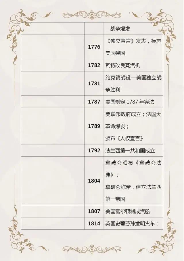 初中历史中外历史时间轴,初中历史时间轴整理24张图