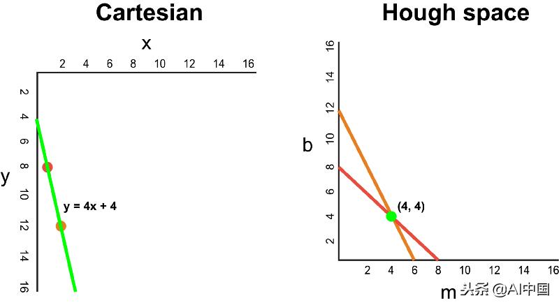 无人驾驶汽车怎样识别道路,无人驾驶如何识别道路分界线