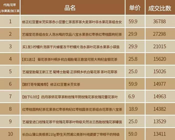 双11茶叶类销量排行,双11茶叶成交榜