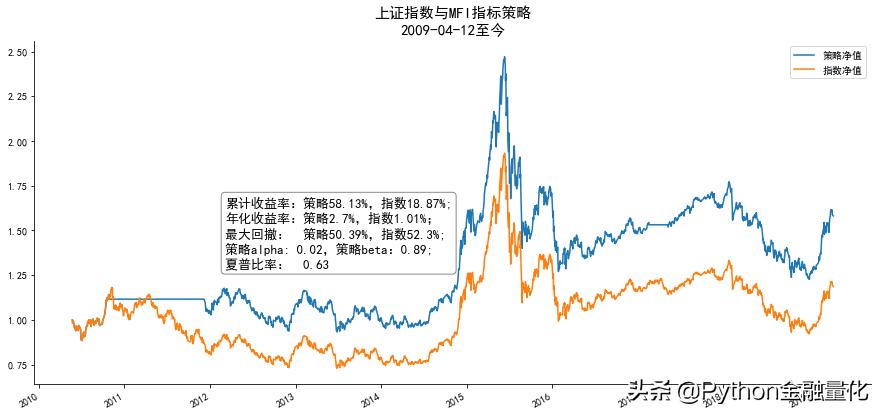 量化回测指标公式,动量指标使用技巧