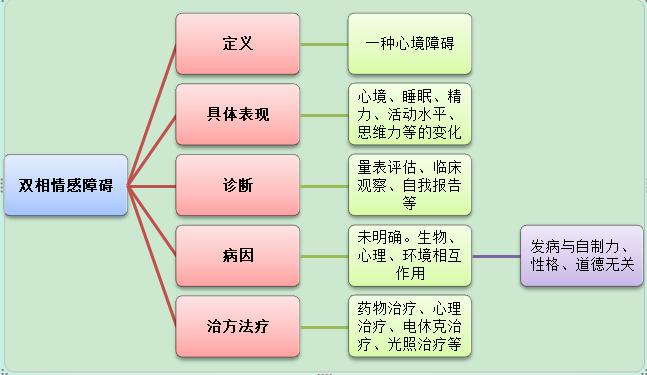 双相情感障碍躁郁症该怎么做,双相情感障碍躁郁症患者