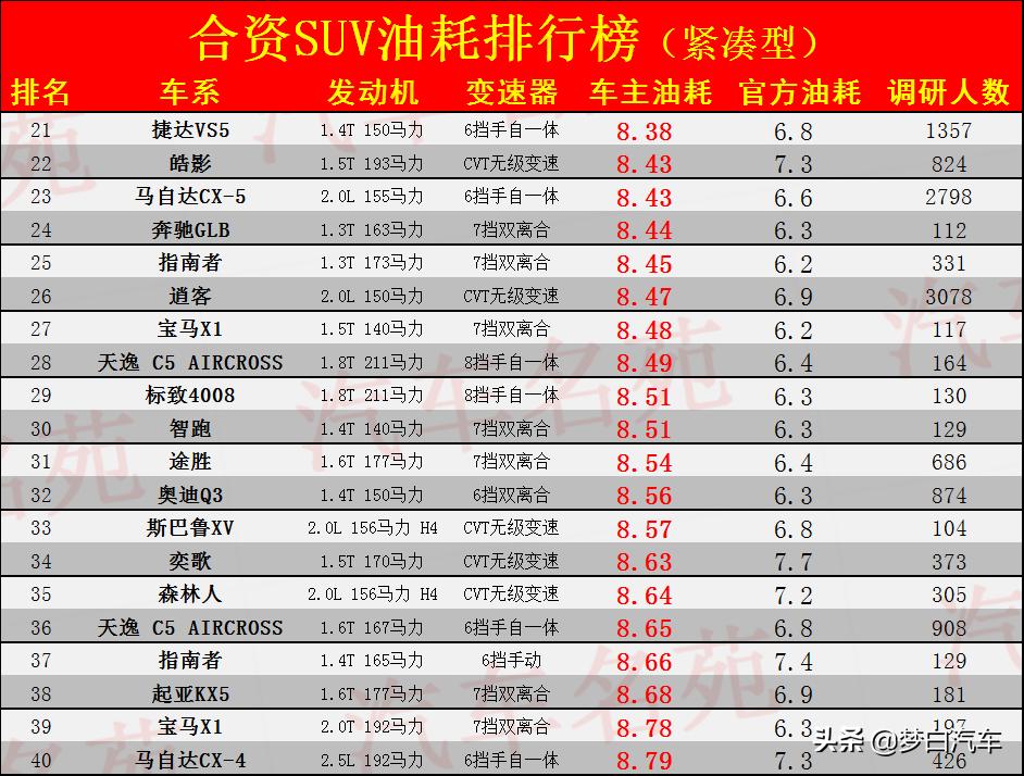 最新合资suv油耗排名,2022全年合资紧凑型suv质量排行