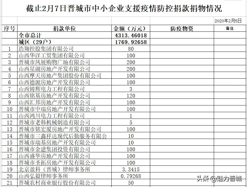 山西晋城抗疫情,众志成城抗疫情企业捐赠献爱心
