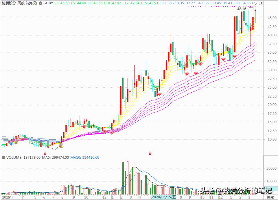 博腾股份下周一走势,博腾股份未来爆发式增长十倍