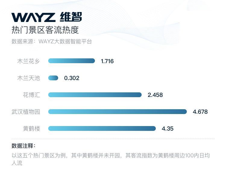 数智|武汉解封第一周,WAYZ维智用大数据映现实况!