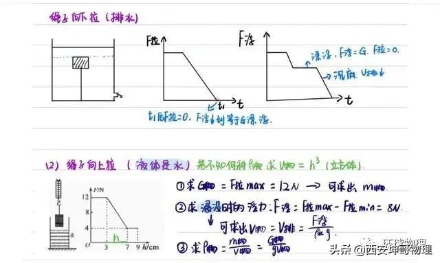 九年级物理浮力笔记,八下物理浮力笔记