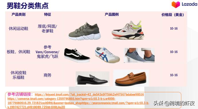 官方解读:2020年LazadaFashion类目货品需求与资源扶植介绍
