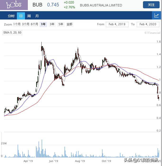 bubs销量,bubs购买渠道