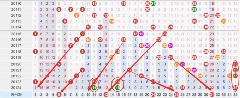 大乐透前区12345位走势图,大乐透2020125期尾号走势分析