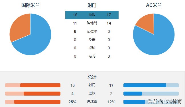 ac米兰历史最大比分输球,米兰德比米兰两次6杀国际米兰