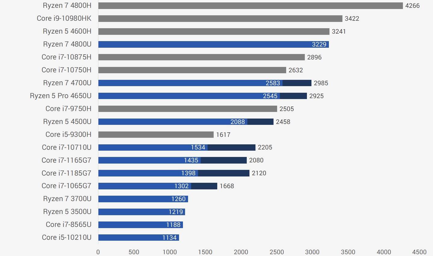 cpu各型号详细性能,cpu各大品牌