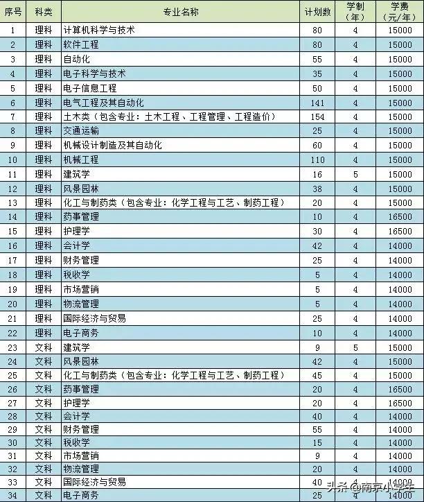 南京最贵民办大学学费,南京成人本科多少钱